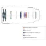 Lens construction diagram showing various lens elements and materials.
