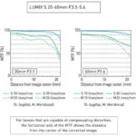 MTF chart for LUMIX S 20-60mm F3.5-5.6 lens showing performance at 20mm and 60mm focal lengths.