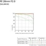Graph showing contrast performance of FE 28mm F2 lens at various distances from optical center.
