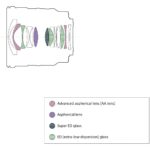 Diagram of a camera lens with labeled glass elements, including aspherical and ED glass.