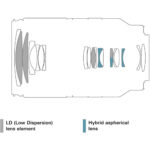 Diagram of a camera lens with LD and hybrid aspherical elements.