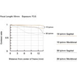 MTF chart for lens performance at 18mm focal length and F3.5 exposure.