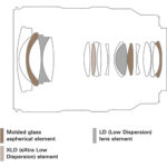 Diagram of a camera lens with labeled elements including aspherical and low dispersion components.