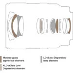 Diagram of a camera lens with labeled elements including aspherical and low dispersion components.
