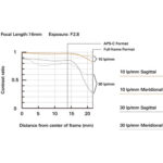 Lens performance chart showing contrast ratio at 16mm focal length and F2.8 exposure.
