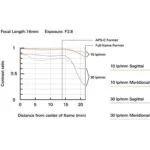 Lens performance chart showing contrast ratio at 16mm focal length and F2.8 exposure.