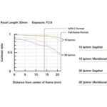 Lens performance chart showing contrast ratio at 30mm focal length and F2.8 exposure.