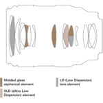 Diagram of a camera lens with labeled elements for optical performance.