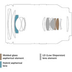 Diagram of a camera lens with aspherical and low dispersion elements.